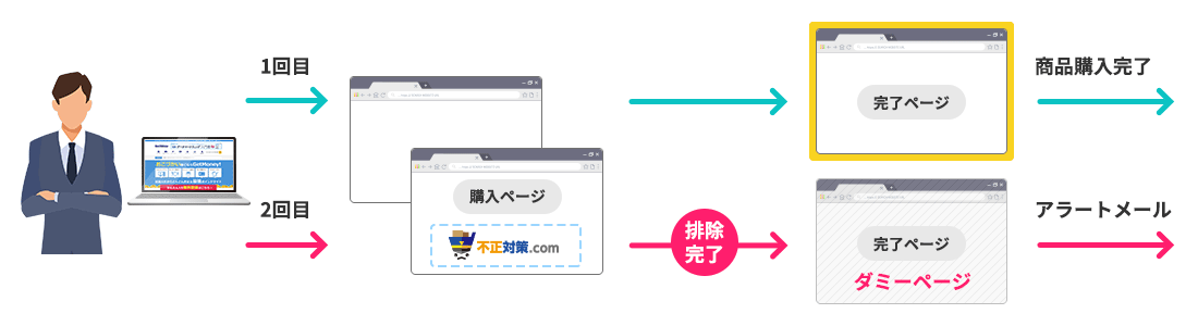 1回目の購入完了時点で、個体識別番号を不正対策側から付与。2回目の購入時点（選べます）で、ユーザーに既に個体識別番号が振られていないかどうかをチェック。